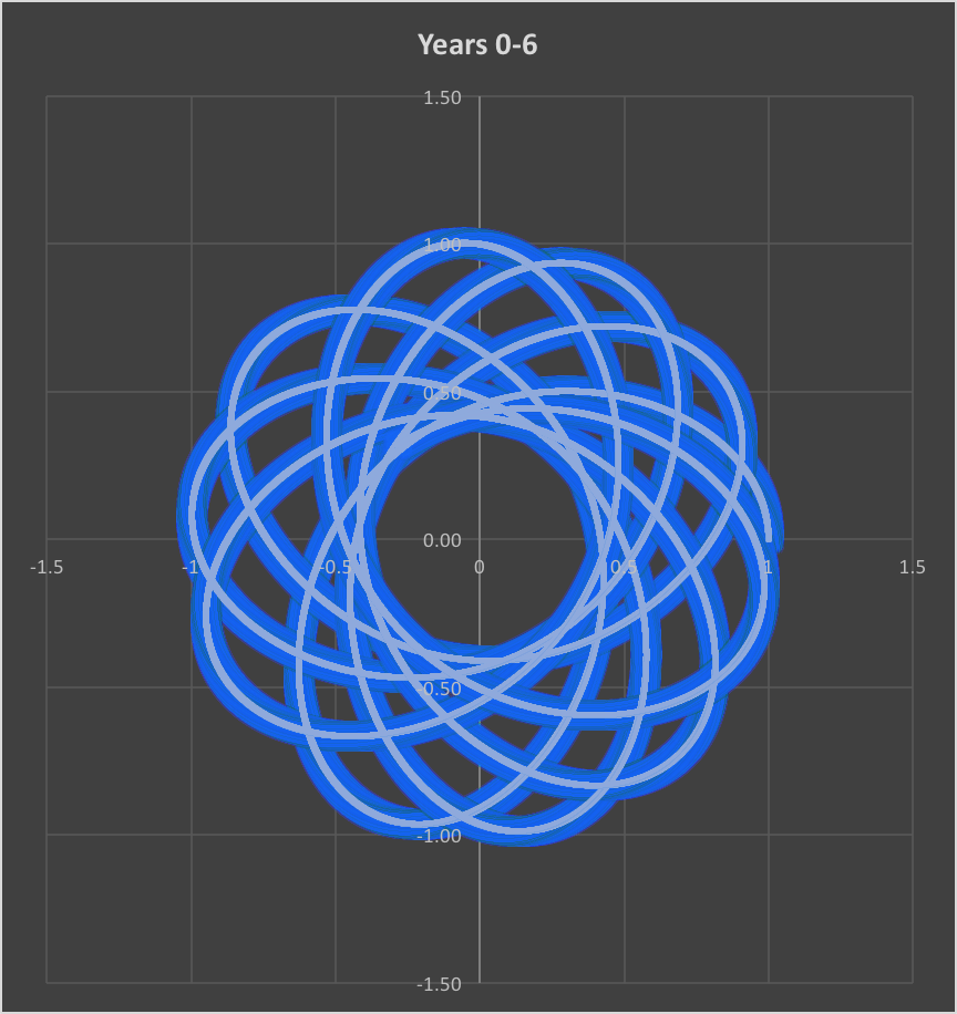 First through Seventh Year Inverse Law Simulation.png