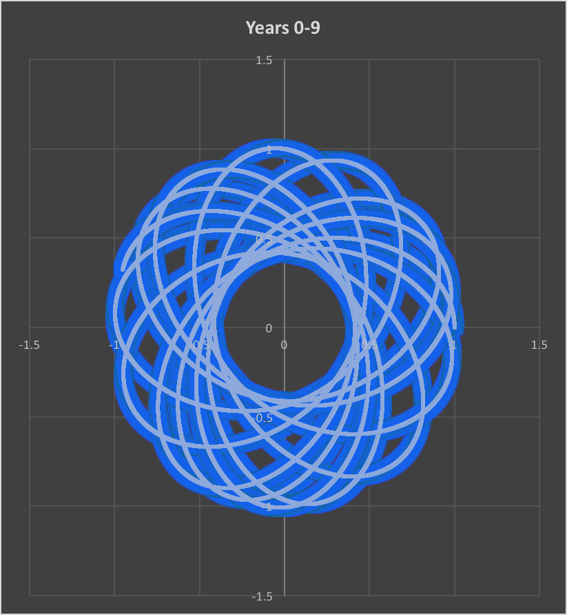 Every Year Inverse Law Simulation.png