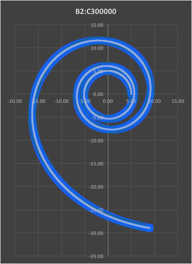 First though Third Spiral inverse cube Law Simulation.png