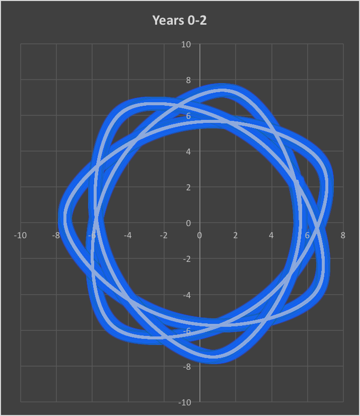 First through Third Year Secant Law Simulation.png