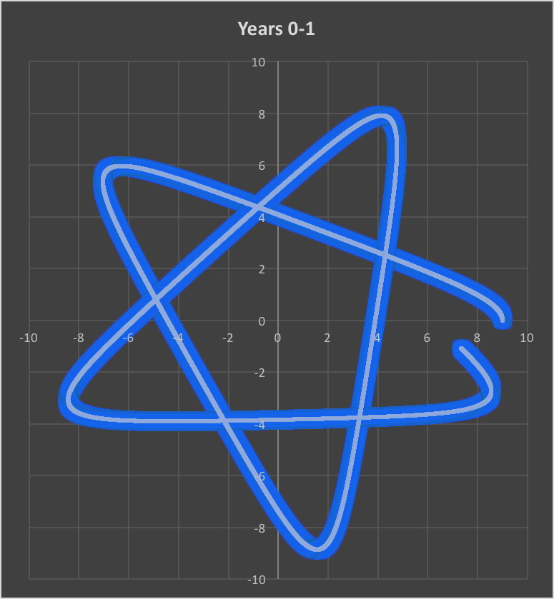 First through Second Year Exponential Law Simulation.png