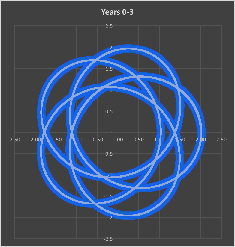 First through Fourth Year Inverse Exponential Law Simulation.png