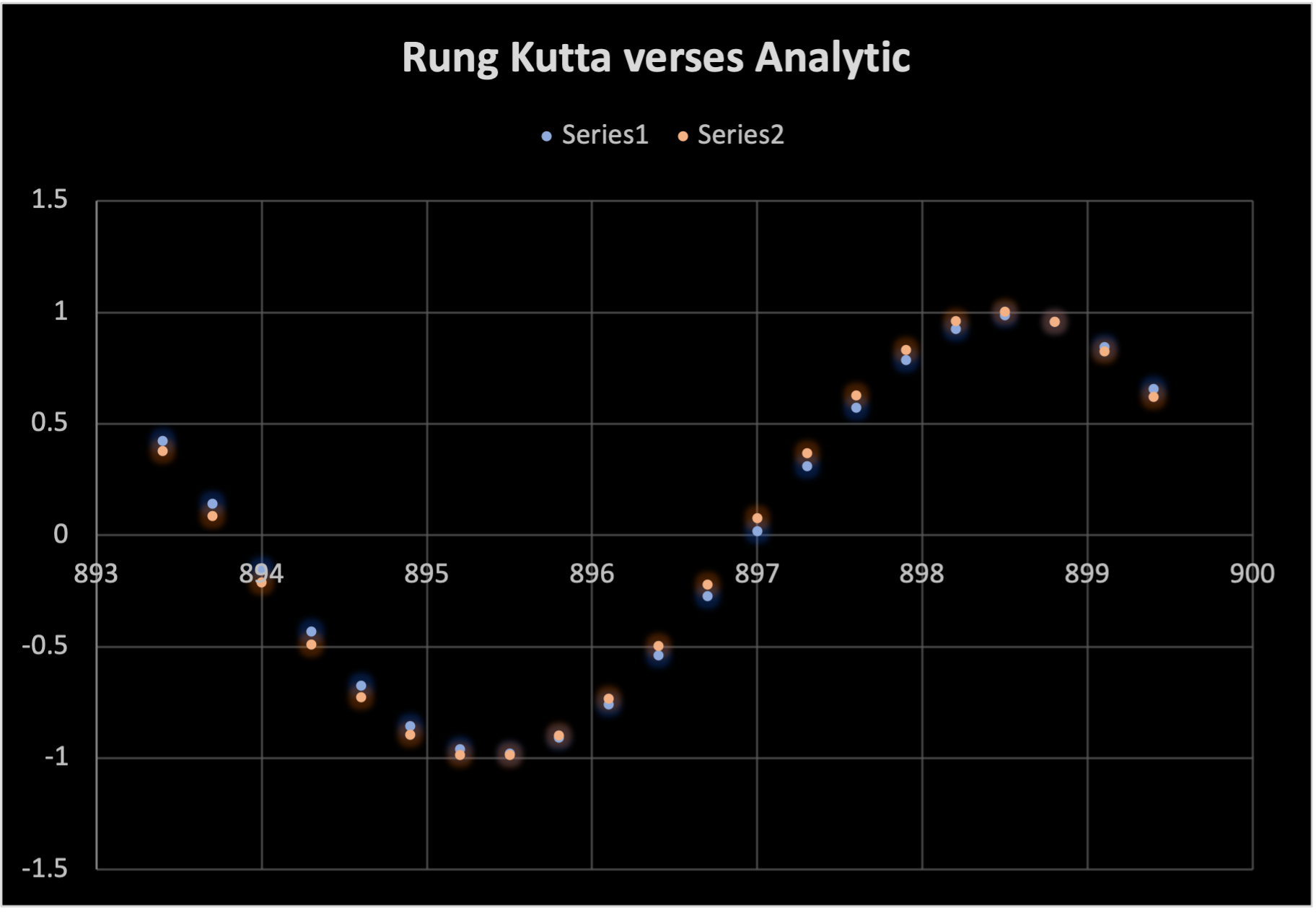 Rung Kutta verses Analytic.png