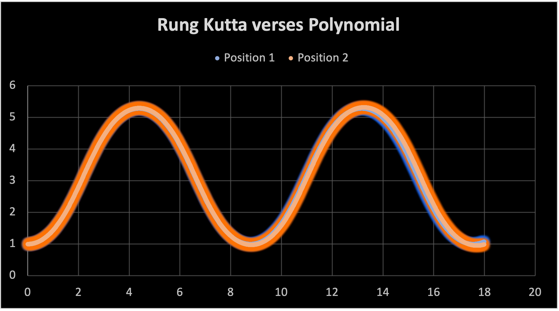 Rung Kutta verses Polynomial Simple.png
