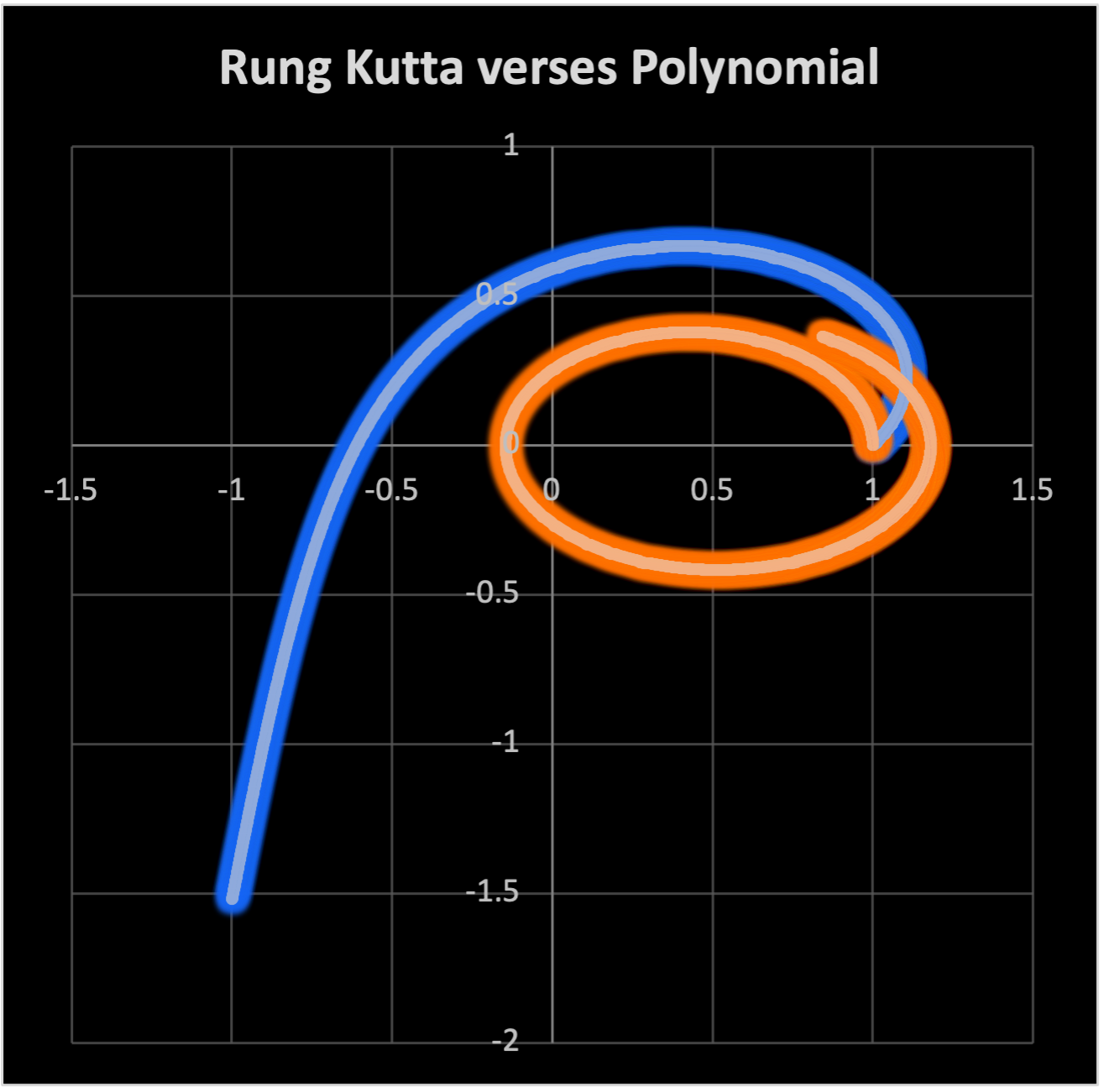 Rung Kutta verses Polynomial 2d.png